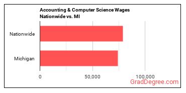 Accounting & Computer Science Wages Nationwide vs. MI