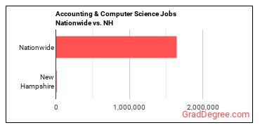 Accounting & Computer Science Jobs Nationwide vs. NH