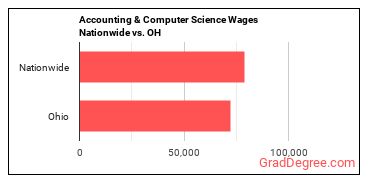 Accounting & Computer Science Wages Nationwide vs. OH