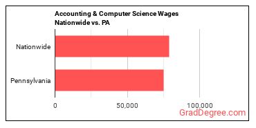 Accounting & Computer Science Wages Nationwide vs. PA