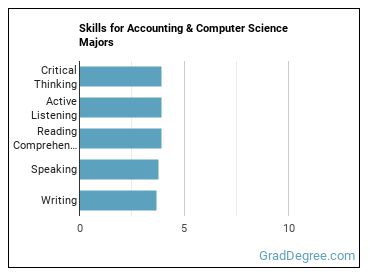 Skills for Accounting & Computer Science majors