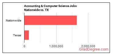 Accounting & Computer Science Jobs Nationwide vs. TX