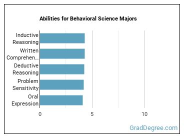 Abilities for Behavioral Science majors