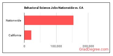 Behavioral Science Jobs Nationwide vs. CA