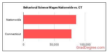 Behavioral Science Wages Nationwide vs. CT