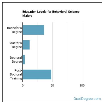 Education levels for Behavioral Science majors