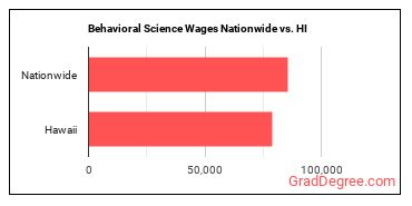 Behavioral Science Wages Nationwide vs. HI
