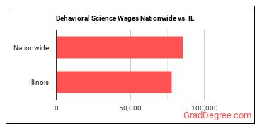 Behavioral Science Wages Nationwide vs. IL