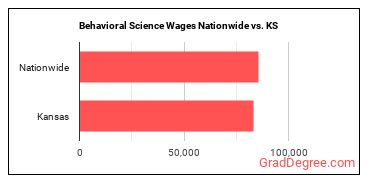 Behavioral Science Wages Nationwide vs. KS