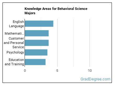 Knowledge areas for Behavioral Science majors
