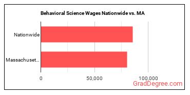 Behavioral Science Wages Nationwide vs. MA
