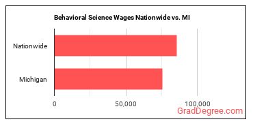 Behavioral Science Wages Nationwide vs. MI