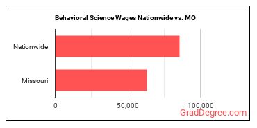 Behavioral Science Wages Nationwide vs. MO