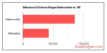 Behavioral Science Wages Nationwide vs. NE