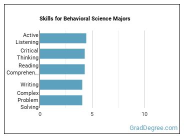 Skills for Behavioral Science majors
