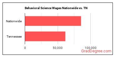 Behavioral Science Wages Nationwide vs. TN