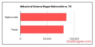 Behavioral Science Wages Nationwide vs. TX