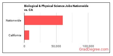 Biological & Physical Science Jobs Nationwide vs. CA
