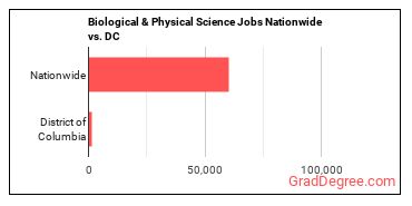 Biological & Physical Science Jobs Nationwide vs. DC