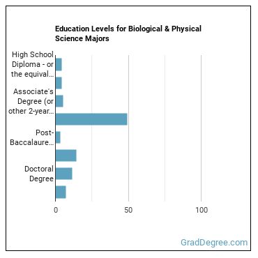 Education levels for Biological & Physical Science majors