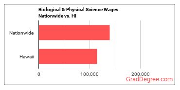 Biological & Physical Science Wages Nationwide vs. HI