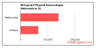 Biological & Physical Science Wages Nationwide vs. IN