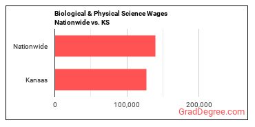 Biological & Physical Science Wages Nationwide vs. KS