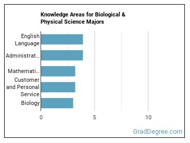 Knowledge areas for Biological & Physical Science majors