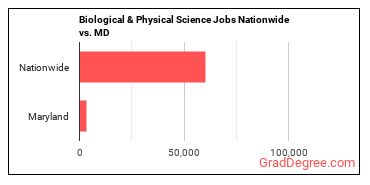 Biological & Physical Science Jobs Nationwide vs. MD