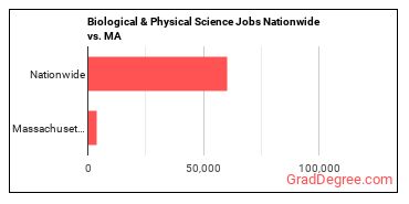 Biological & Physical Science Jobs Nationwide vs. MA