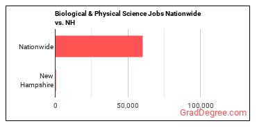 Biological & Physical Science Jobs Nationwide vs. NH