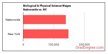 Biological & Physical Science Wages Nationwide vs. NY