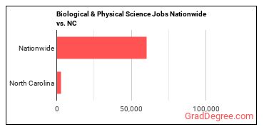 Biological & Physical Science Jobs Nationwide vs. NC