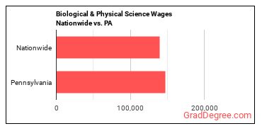 Biological & Physical Science Wages Nationwide vs. PA
