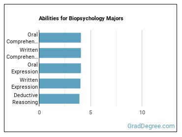Abilities for Biopsychology majors