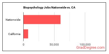Biopsychology Jobs Nationwide vs. CA