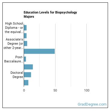 Education levels for Biopsychology majors
