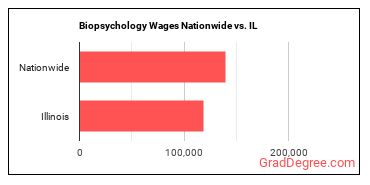 Biopsychology Wages Nationwide vs. IL