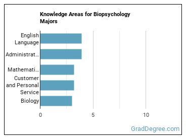 Knowledge areas for Biopsychology majors