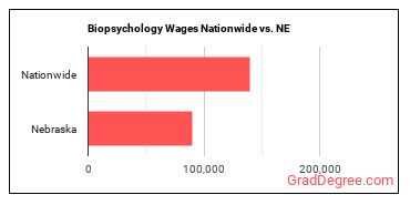 Biopsychology Wages Nationwide vs. NE