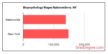 Biopsychology Wages Nationwide vs. NY