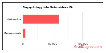 Biopsychology Jobs Nationwide vs. PA