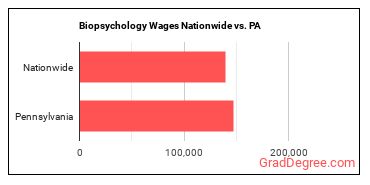 Biopsychology Wages Nationwide vs. PA