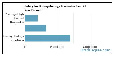 4-year median earnings vs national baseline for Biopsychology