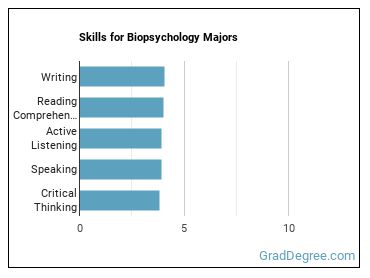 Skills for Biopsychology majors