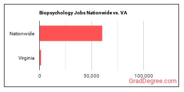 Biopsychology Jobs Nationwide vs. VA