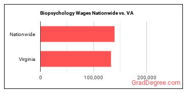 Biopsychology Wages Nationwide vs. VA