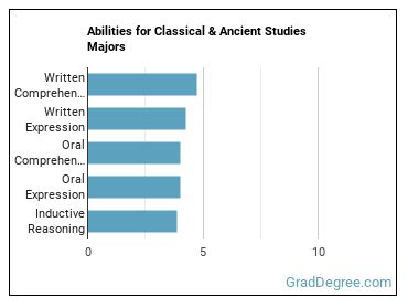 Abilities for Classical & Ancient Studies majors