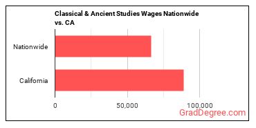 Classical & Ancient Studies Wages Nationwide vs. CA
