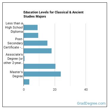 Education levels for Classical & Ancient Studies majors